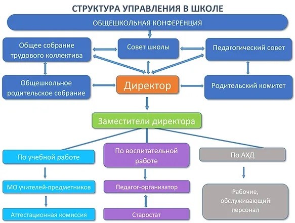 Структурные подразделения школы.